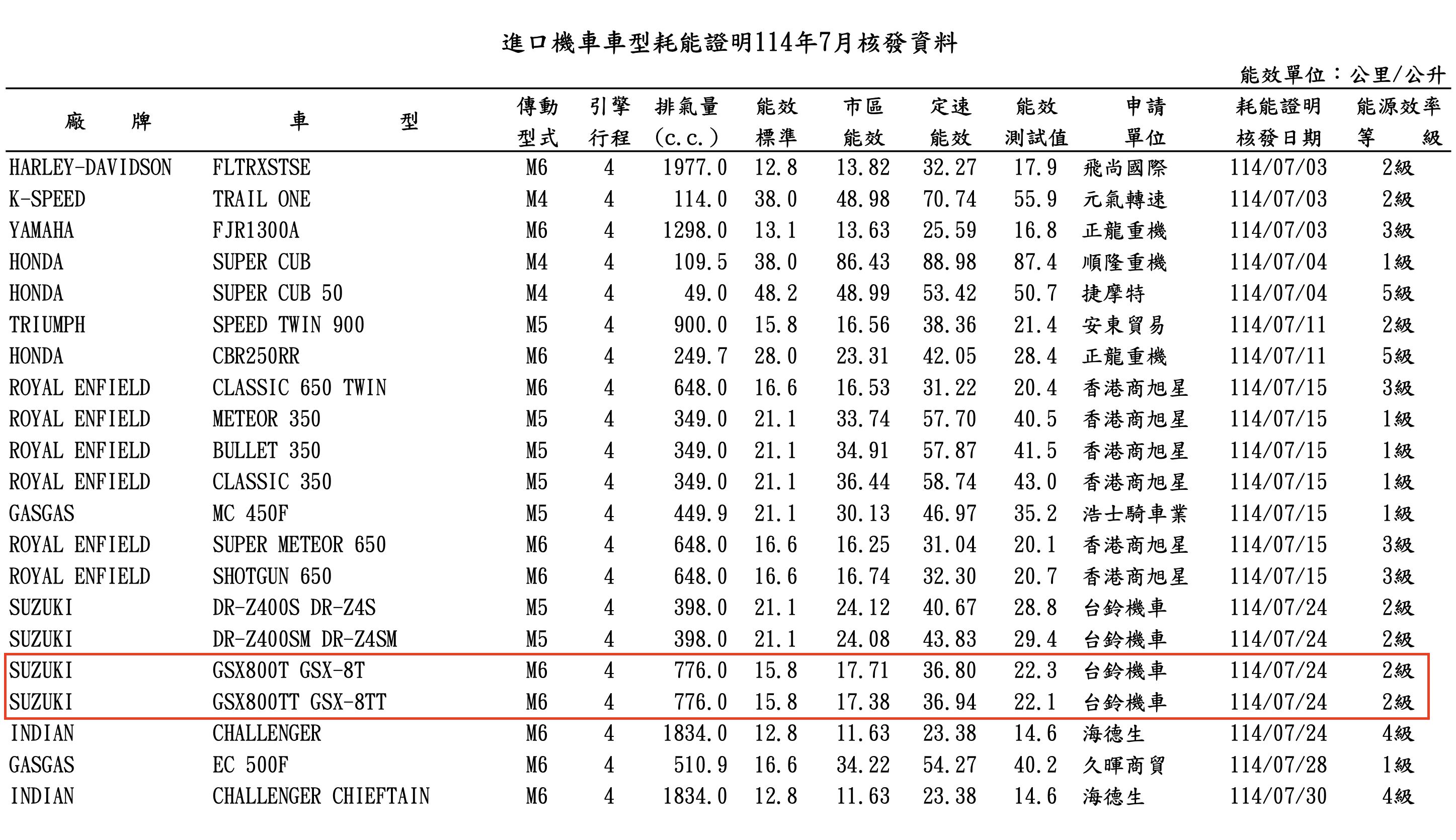 ▲GSX-8T／GSX-8TT、DR-Z4越野／滑胎油耗。（圖／翻攝自能源局）