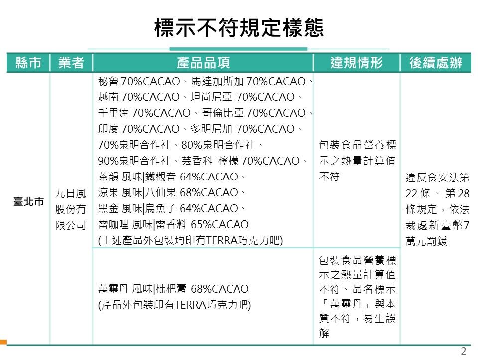 114年度巧克力製品製造業稽查專案稽查結果。（圖／食藥署提供）