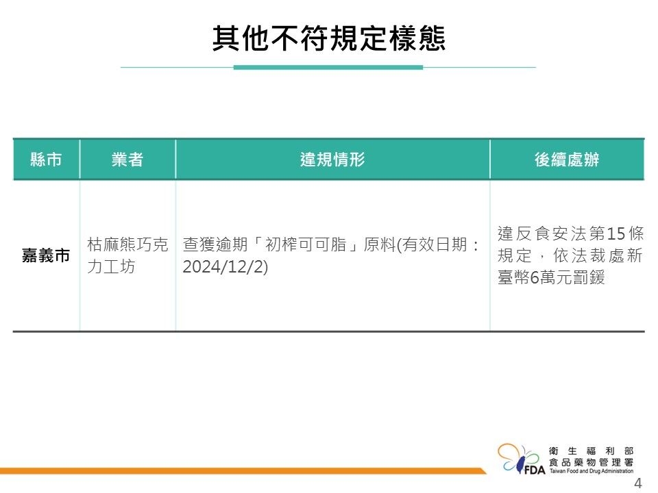114年度巧克力製品製造業稽查專案稽查結果。（圖／食藥署提供）