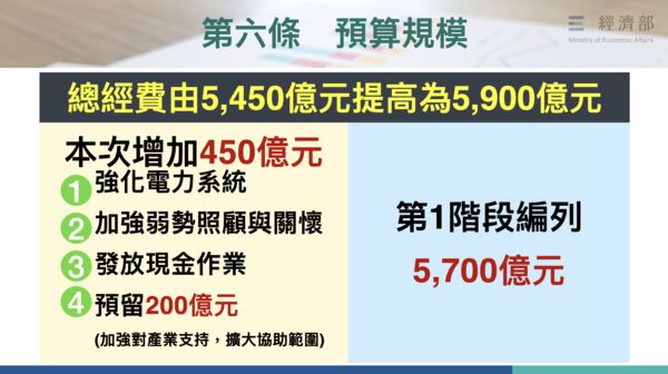 ▲▼行政院會14日針對《因應國際情勢強化經濟社會及民生國安韌性特別條例》提出修正條例草案。（圖／經濟部提供）
