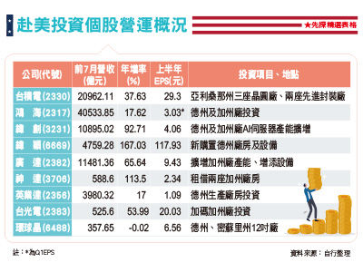 哪些科技廠避稅赴美投資　不只台積電、鴻海、廣達