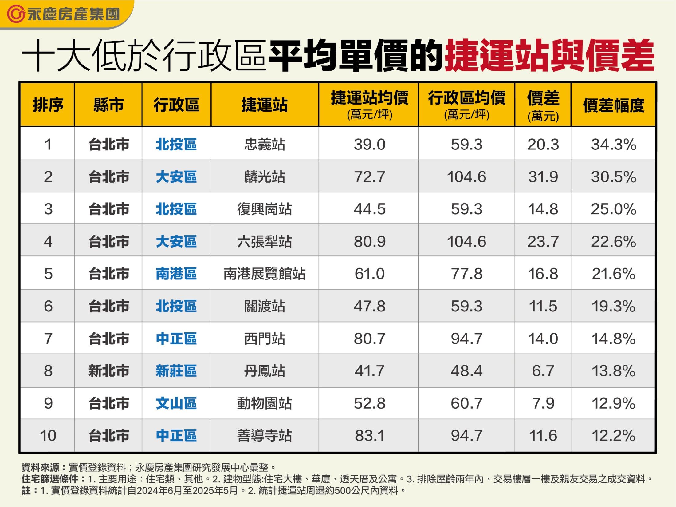 鄰近捷運站房價竟比行政區均價還低！這10站住宅CP值高！（圖／永慶房產集團提供）