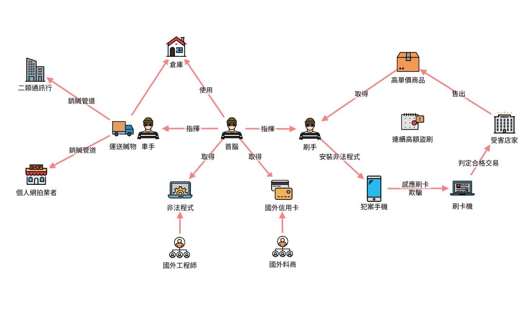 ▲▼台中警方破獲首宗跨國盜刷集團，逮捕20人。（圖／民眾提供，下同）