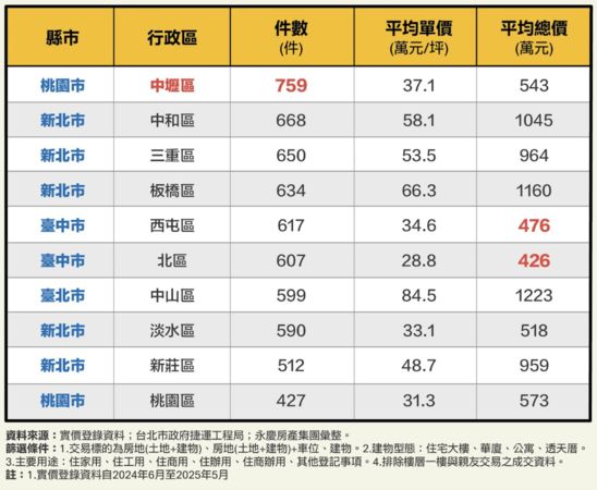 ▲▼             。（圖／永慶統計）