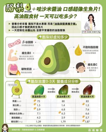 ▲▼營養師：酪梨不是水果、吃過量小心熱量飆高             。（圖／翻攝自FB/高敏敏營養師）