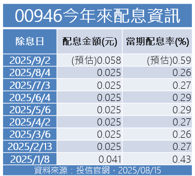 ▲▼00946歷年配息情況。（圖／公司提供）