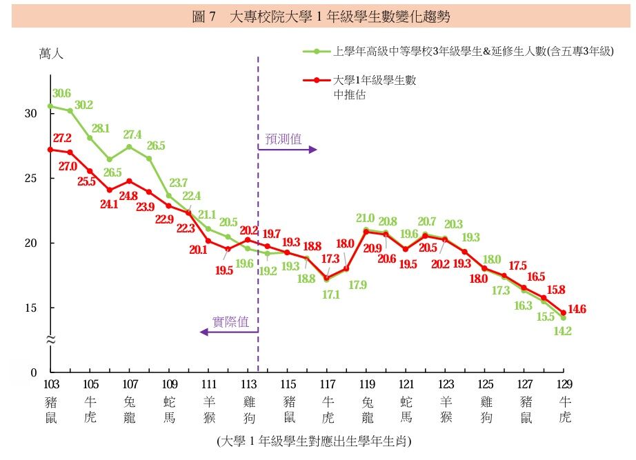 ▲▼117學年逢虎年效應，大一新生來到17.3萬人低點。（圖／教育部提供）