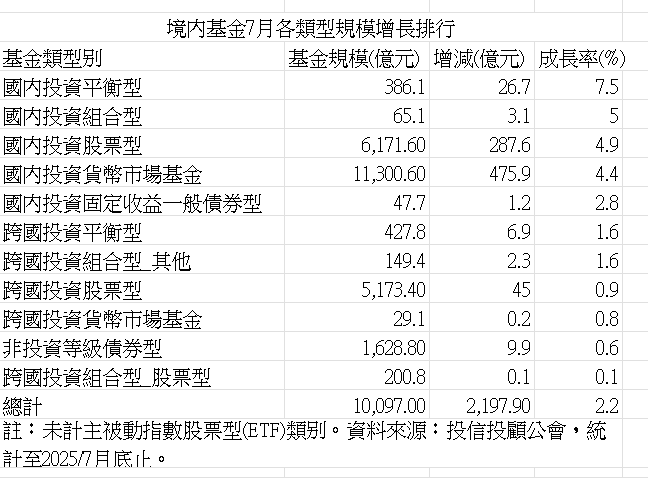 ▲▼7月平衡型基金。（圖／記者巫彩蓮攝）