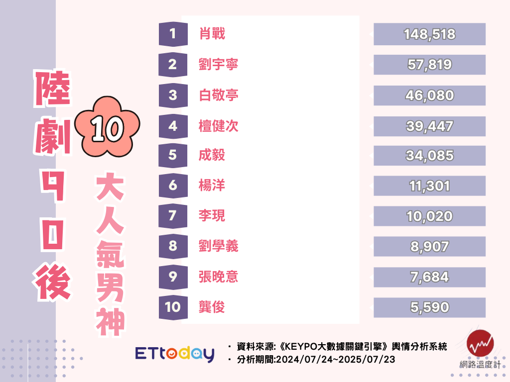 ▲▼90後陸劇十大男神排行。（圖／ETtoday娛樂星光雲製圖）