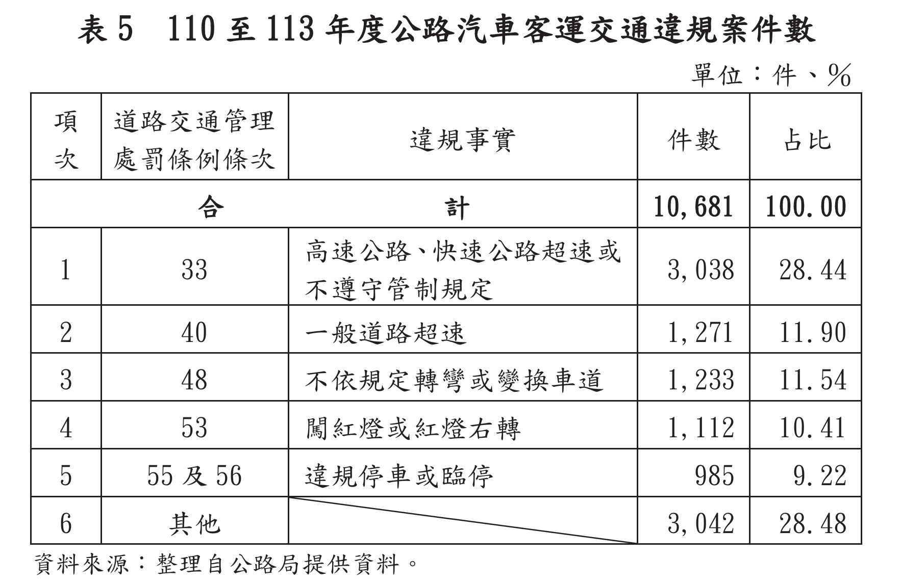 ▲▼公路客運交通違規統計。（圖／審計部提供）