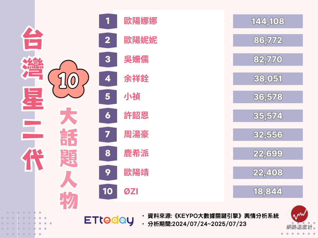 ▲▼星二代10大話題人物大洗牌！　歐陽家三姊妹她聲量最高。（圖／ETtoday娛樂星光雲製圖）