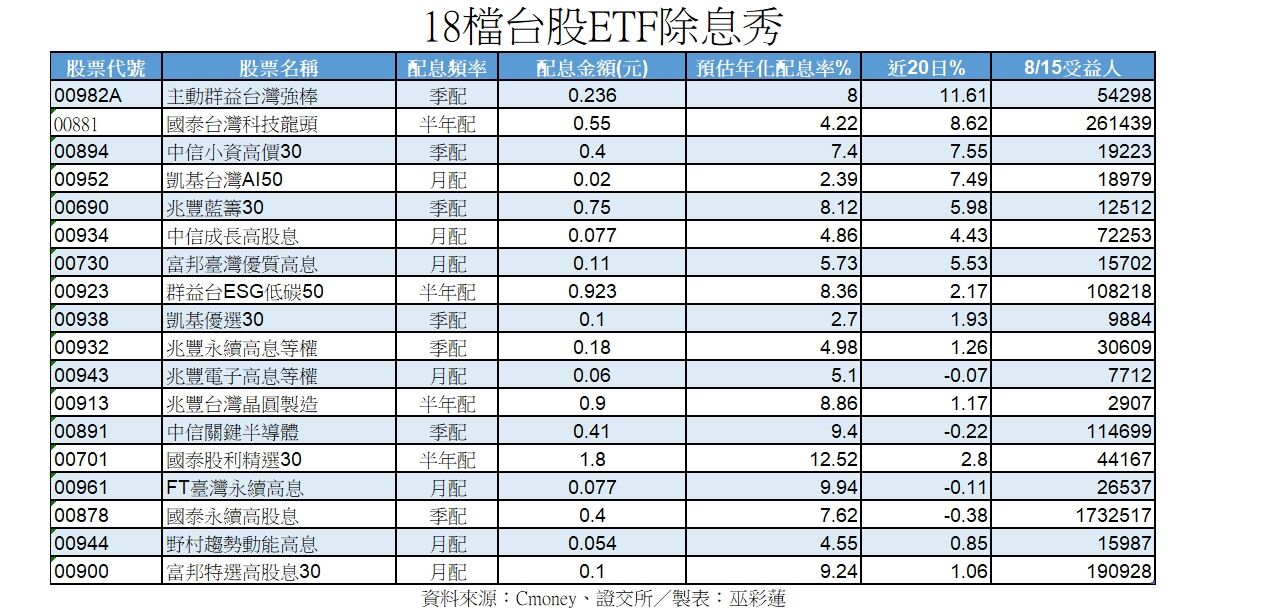 ▲▼18檔ETF。（圖／記者巫彩蓮攝）