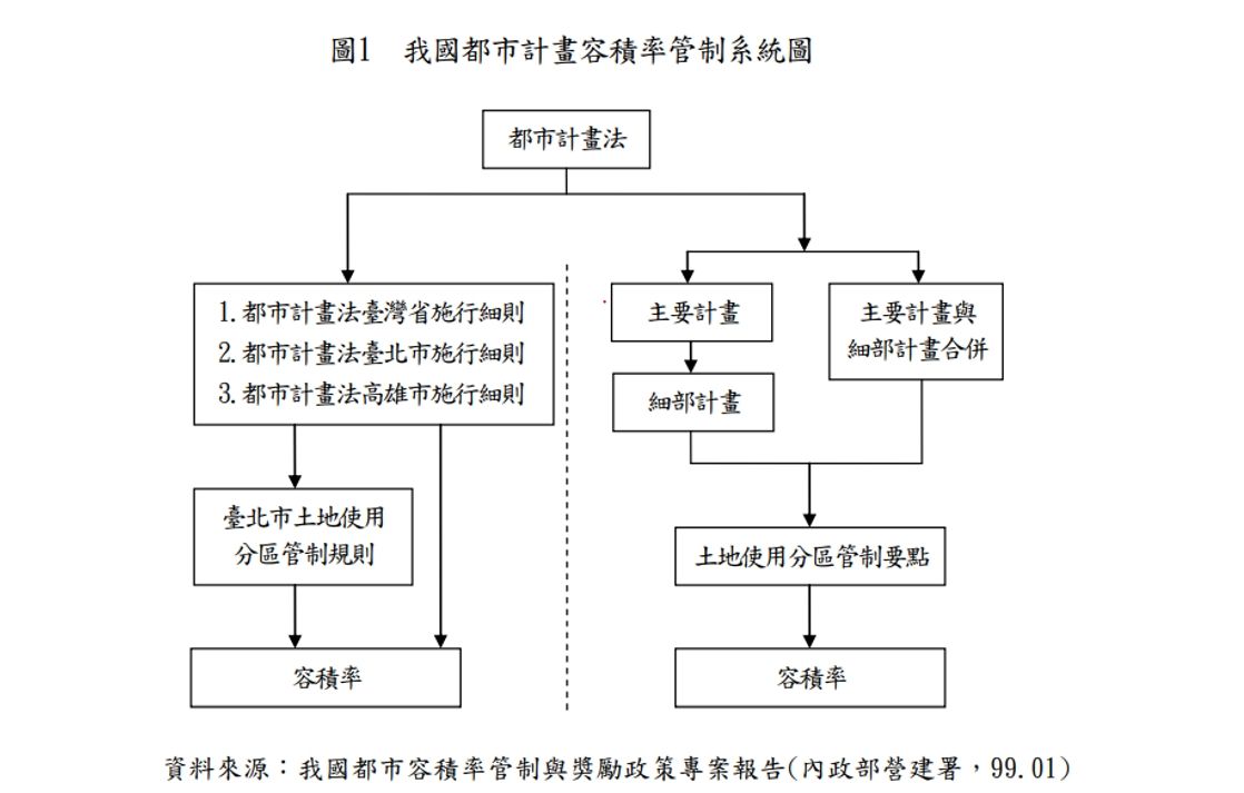 ▲內政部「我國都市計畫容積率管制系統圖」。（圖／民眾黨團提供）