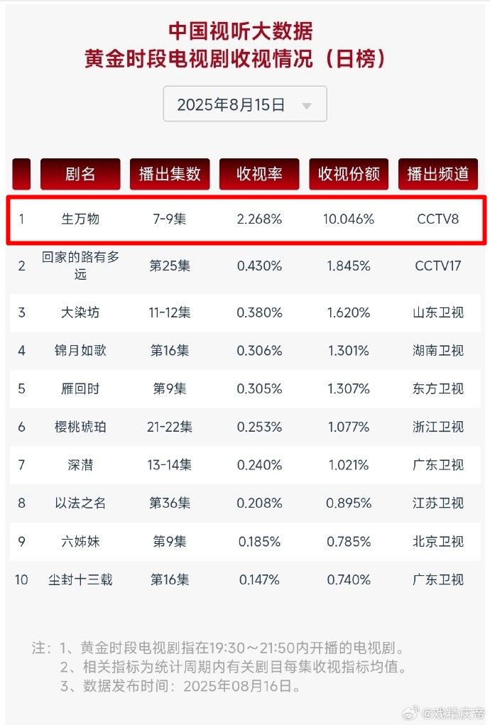 ▲▼楊冪主演的年代劇《生萬物》創下驚人的網播量，電視台收視第一。（圖／翻攝自微博）