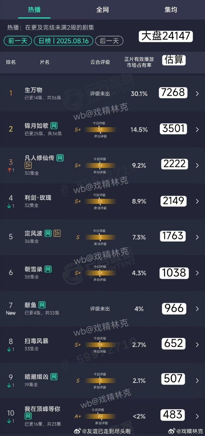 ▲▼楊冪主演的年代劇《生萬物》創下驚人的網播量，電視台收視第一。（圖／翻攝自微博）