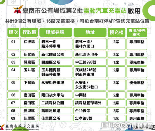 ▲台南市政府推動「區區有充電站」計畫，第2批9處16席充電格位18日正式啟用。（記者林東良翻攝，下同）