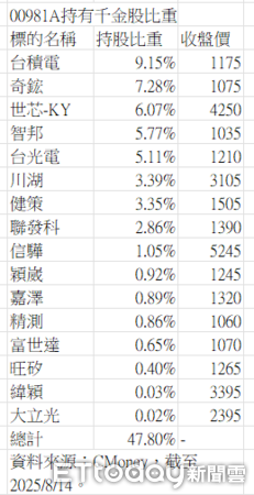 ▲▼統一投信。（圖／記者巫彩蓮攝）