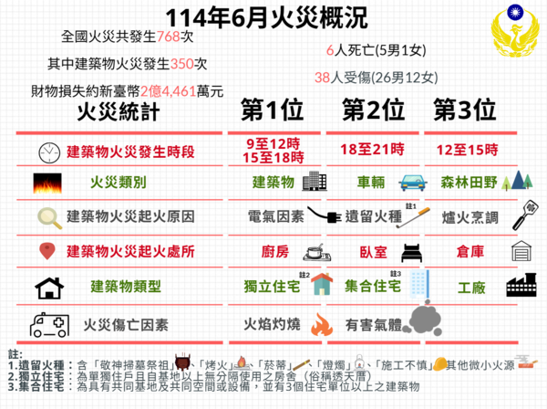 ▲▼             。（圖／內政部消防署）