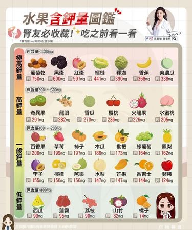 ▲▼腎友要注意！營養師提醒：高鉀水果少碰             。（圖／翻攝自FB/高敏敏營養師）