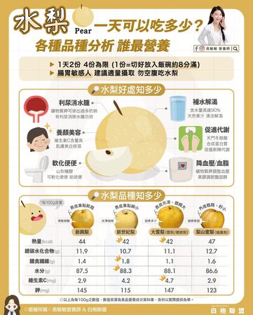 ▲▼營養師曝吃水梨健康好處。（圖／翻攝自FB/高敏敏營養師）