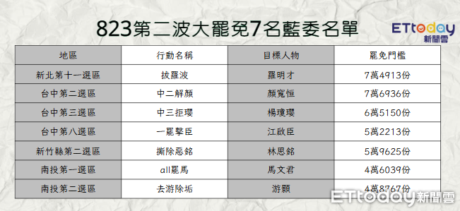 ▲▼823二波罷免「7藍委罷免門檻」。（圖／記者郭運興製圖）