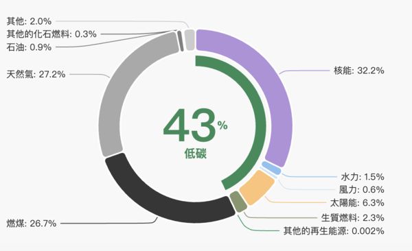 ▲▼韓國發電佔比，核電佔32％。（圖／低碳力網站）