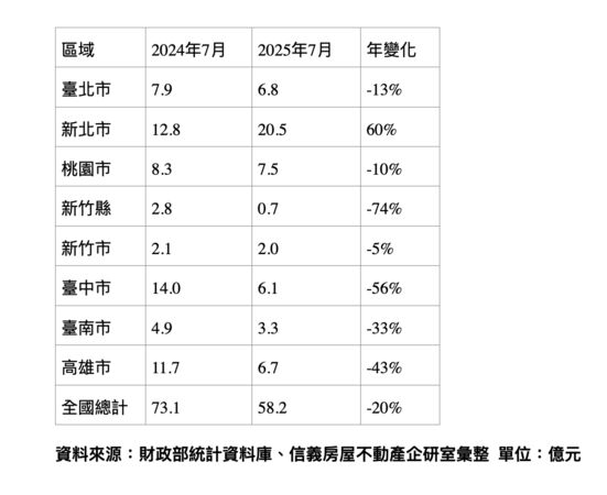 ▲▼             。（表／信義提供）