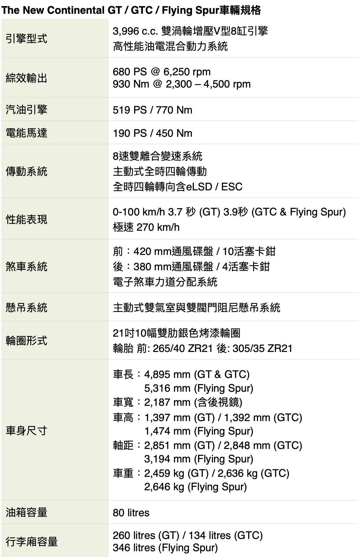 ▲賓利Continental GT／GTC、Flying Spur。（圖／翻攝自Bentley）