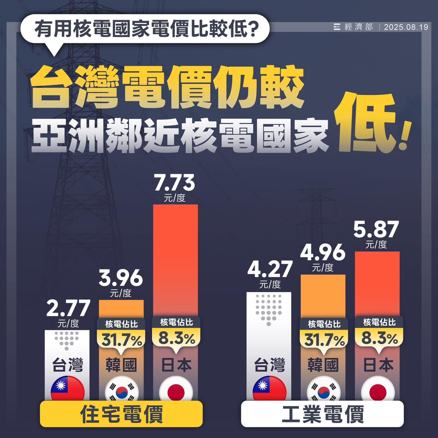 ▲▼經濟部：台灣停用核電　電價仍比日本、韓國便宜。（圖／經濟部）