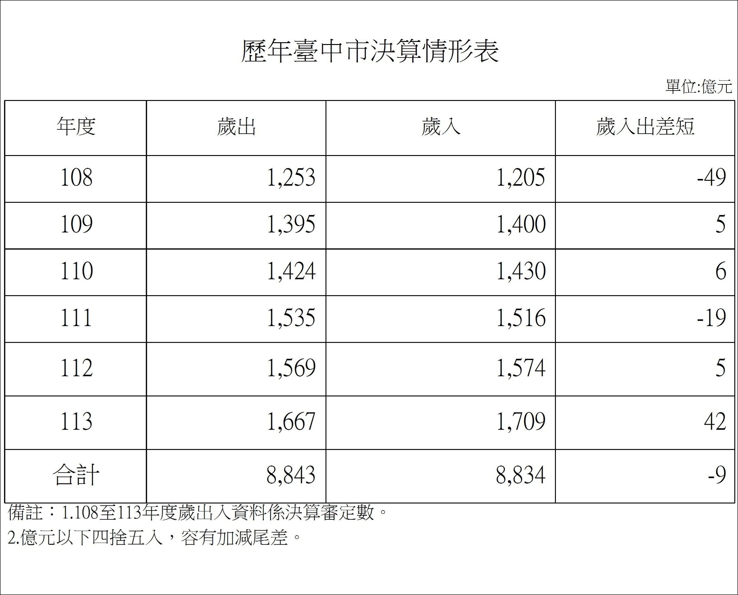 ▲▼謠傳台中稅課收入超徵75餘億元 財政局澄清：歷年累計尚短絀211億元。（圖／台中市政府）