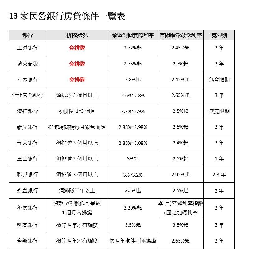 ▲▼13家銀行房貸概況彙整，以各銀行公告為準。（資料來源：銀行公會、各銀行）