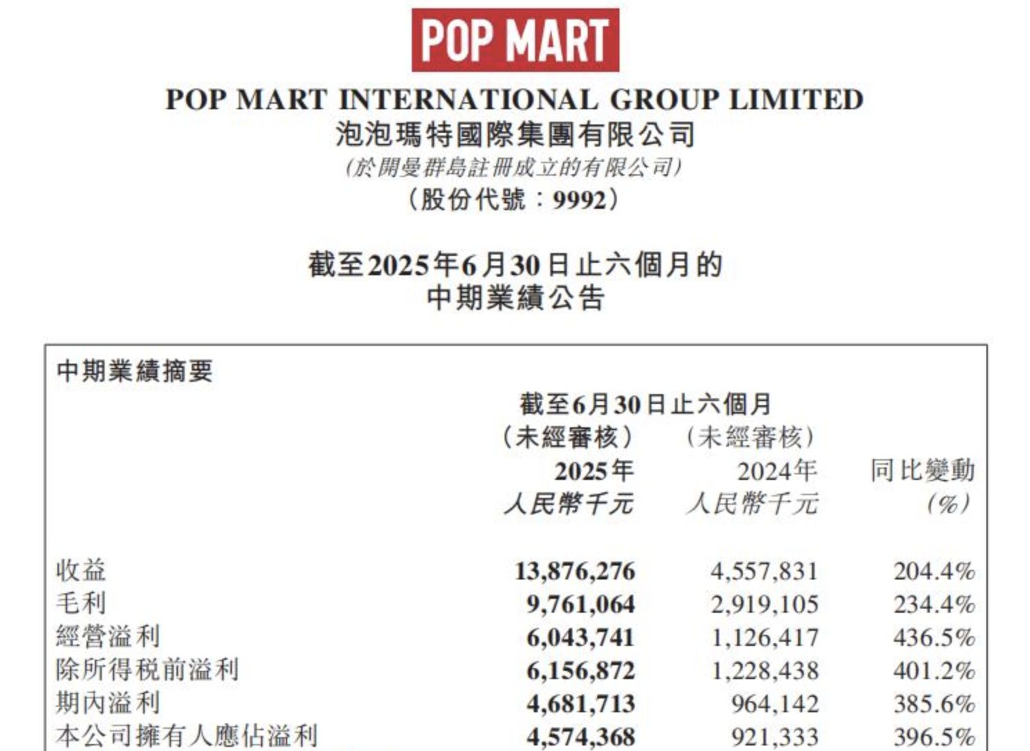 ▲泡泡瑪特公佈2025年上半年營收。（圖／翻攝紅星新聞）