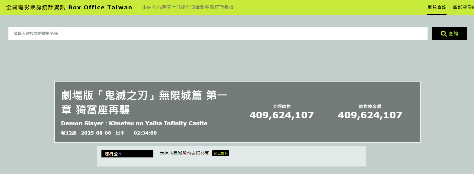 ▲▼猗窩座只花10天！《鬼滅之刃無限城》台灣破4億大關。（圖／翻攝自X、全國電影票房網）