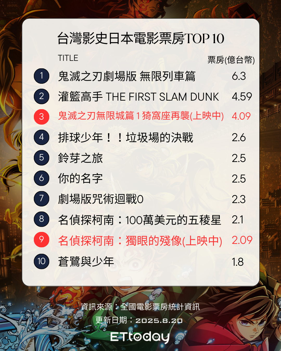 ▲▼台灣影史日本電影票房前10名。（圖／ETtoday製圖）