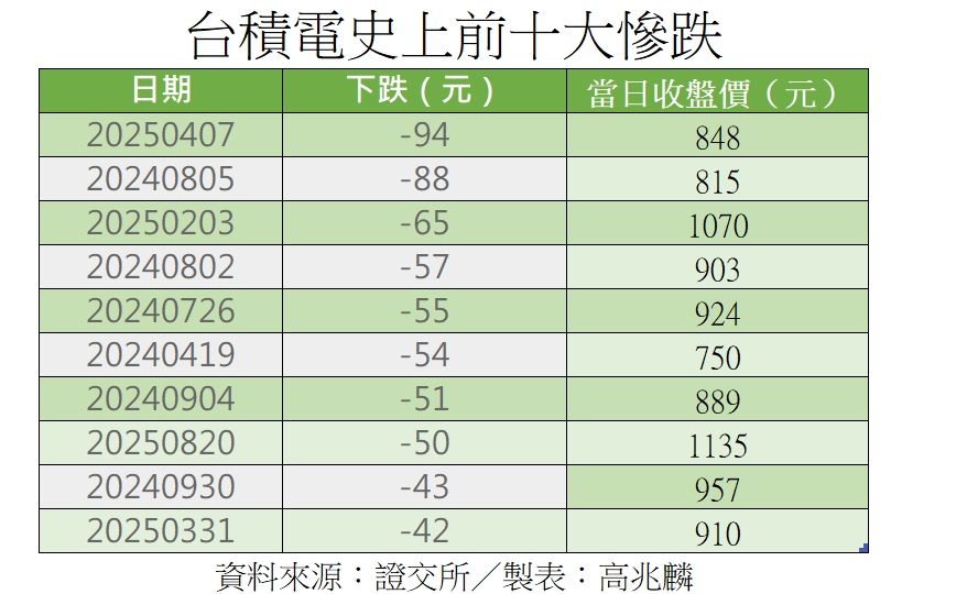 ▲▼前十慘跌。（圖／記者陳瑩欣攝）