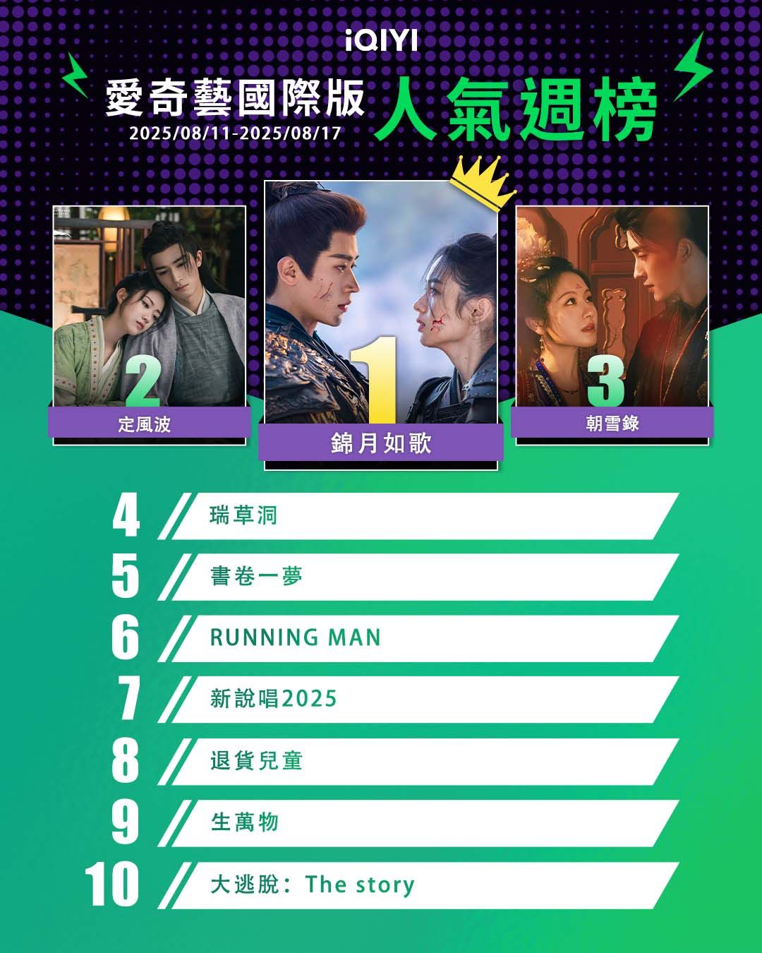 ▲▼iQIYI收視週榜（8/11-8/17）。（圖／iQIYI提供）