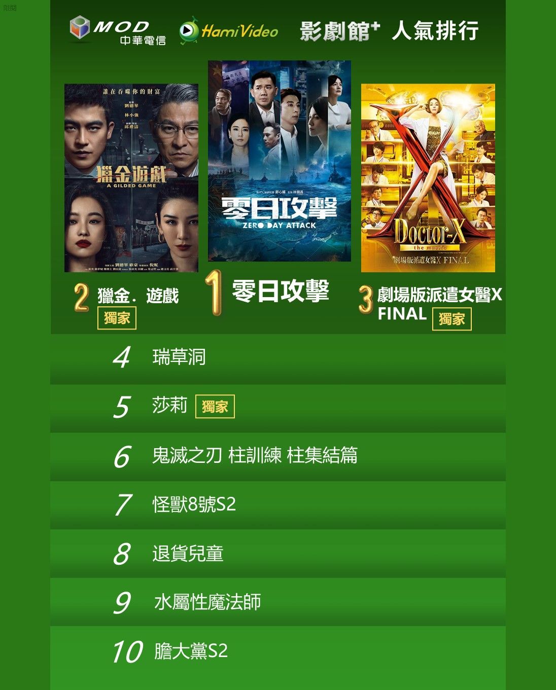 ▲▼Hami Video收視週榜（8/11-8/17）。（圖／Hami Video提供）