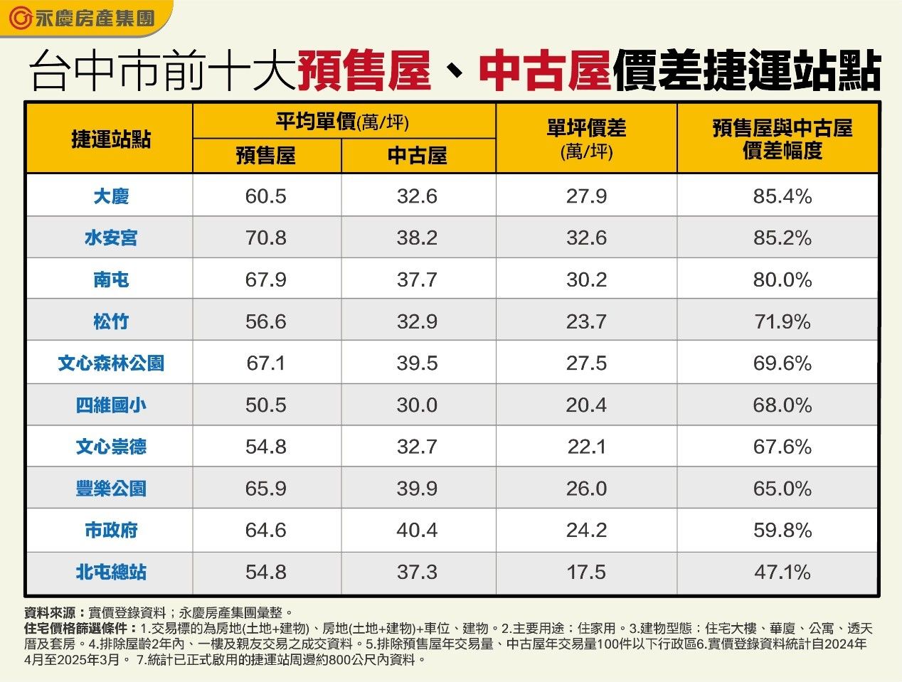 買房別衝動！台中捷運宅3站點價差破表（圖／永慶房產集團提供）