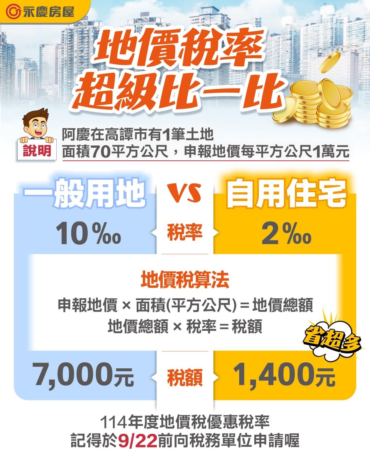 地價稅11月開徵 永慶專家提醒：地價稅想節稅 不要忘記9/22前申請（圖／永慶房產集團提供）