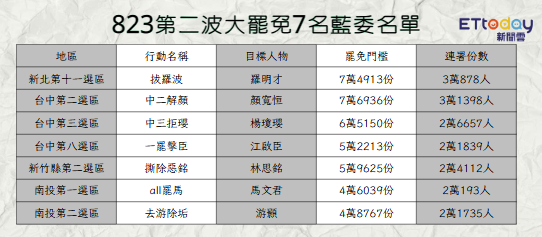▲▼823大罷免7藍委名單與門檻。（圖／記者郭運興製圖）