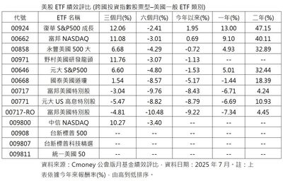 大型成長股領軍　00924績效超越科技ETF、勇奪美股ETF之冠