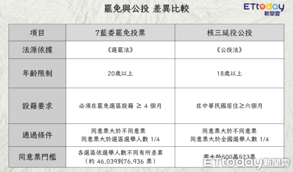 ▲▼823罷免與公投差異比較。（圖／記者郭運興製圖）