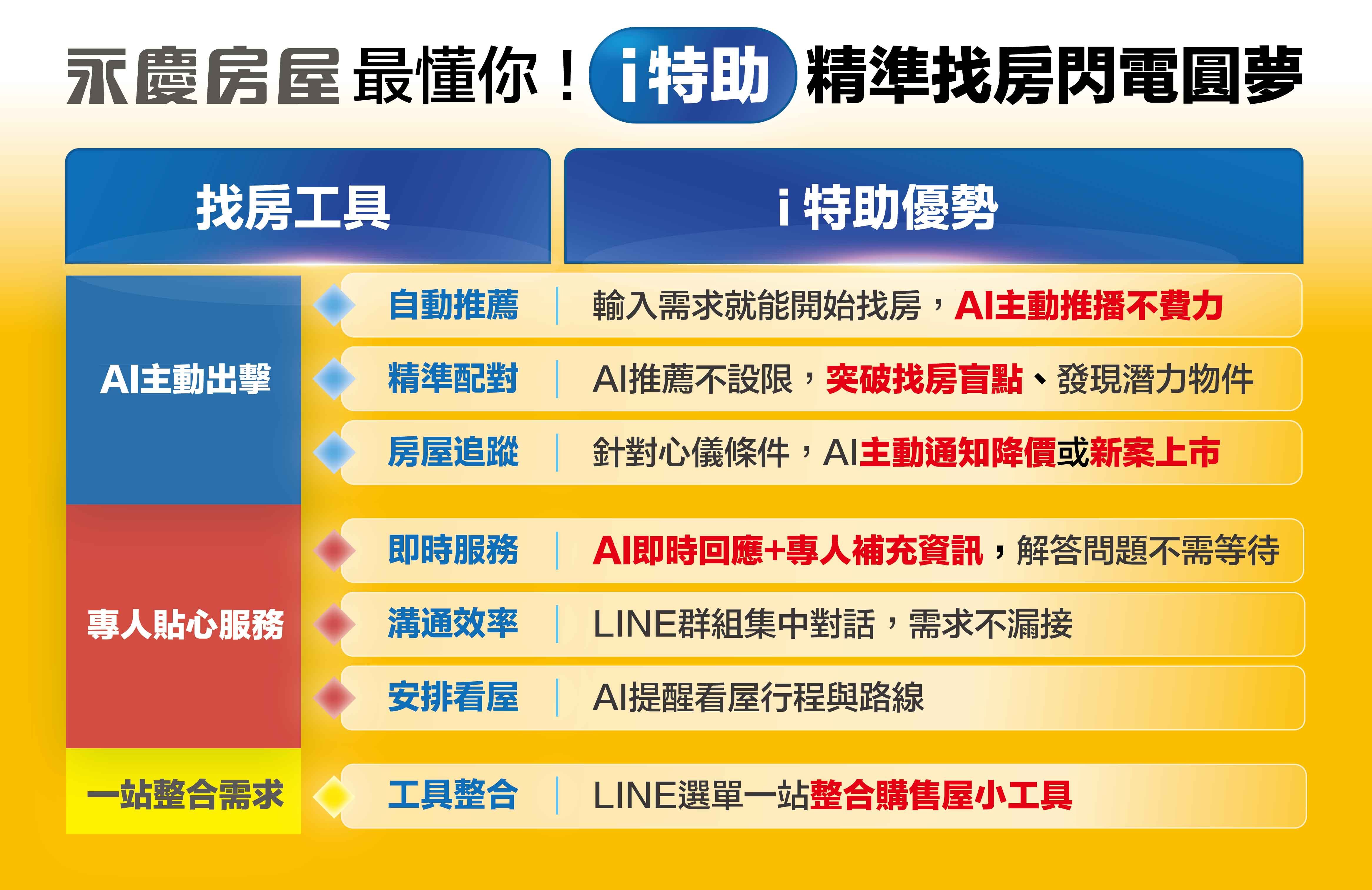 不用找、只要問！永慶房屋i特助配對更精準、手機就能找房（圖／永慶房產集團提供）