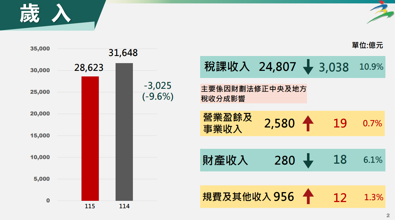 ▲▼115年度中央政府總預算案暨附屬單位預算及綜計表懶人包。（圖／行政院提供）