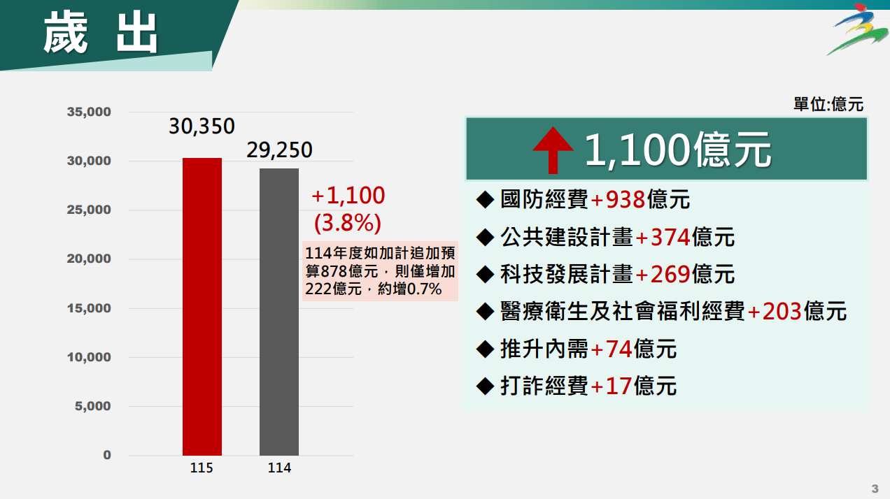 ▲▼115年度中央政府總預算案暨附屬單位預算及綜計表懶人包。（圖／行政院提供）