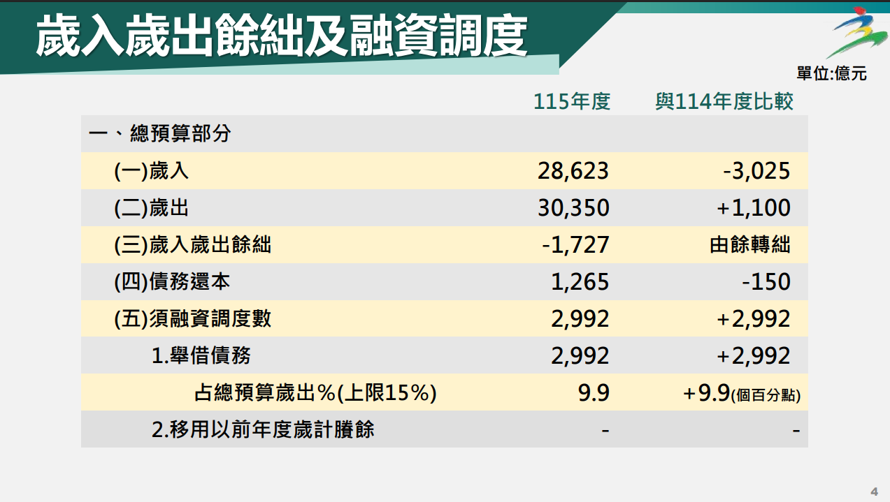 ▲▼115年度中央政府總預算案暨附屬單位預算及綜計表懶人包。（圖／行政院提供）