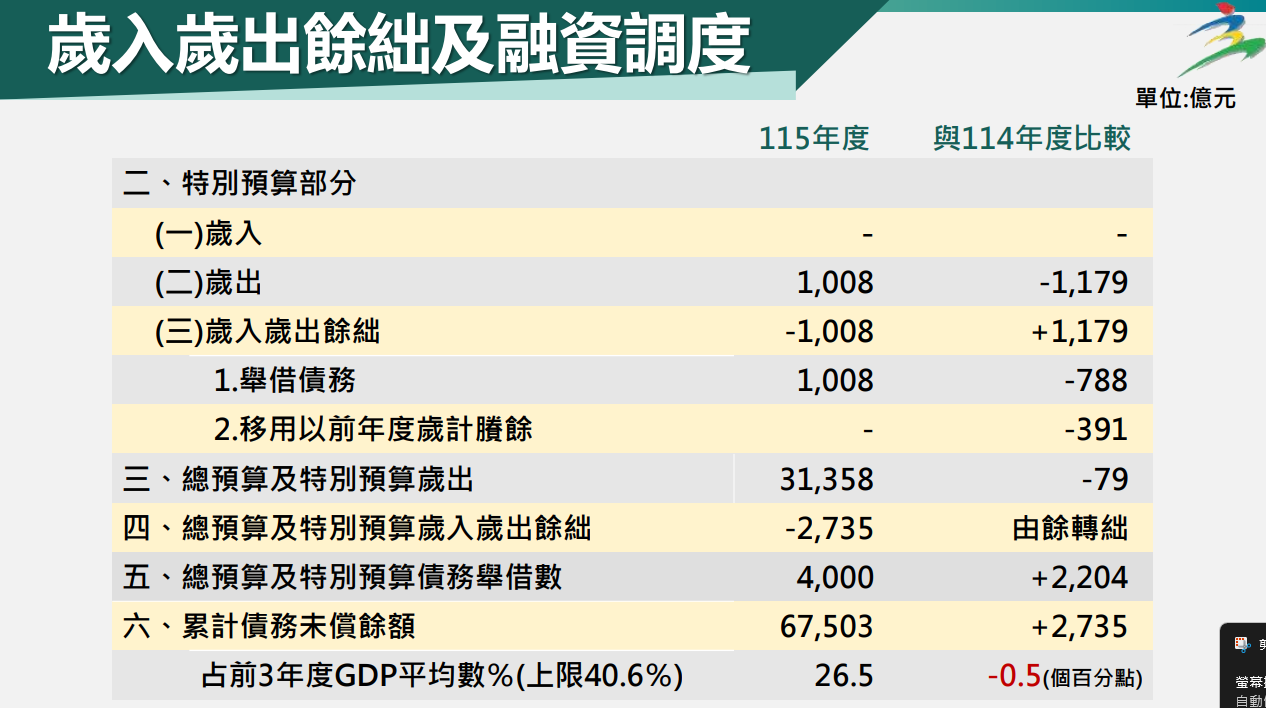 ▲▼115年度中央政府總預算案暨附屬單位預算及綜計表懶人包。（圖／行政院提供）