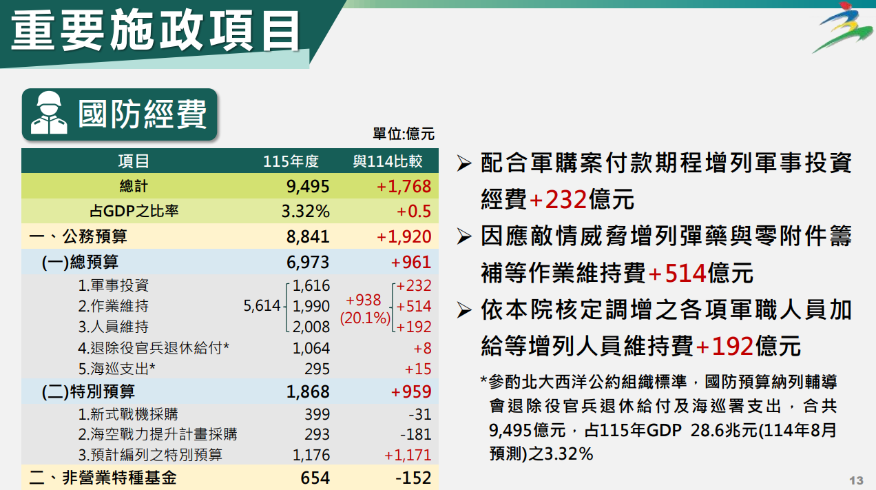 ▲▼115年度中央政府總預算案暨附屬單位預算及綜計表懶人包。（圖／行政院提供）