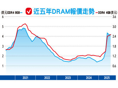這檔記憶體股翻身拚轉盈　DDR4漲價美光上調財測