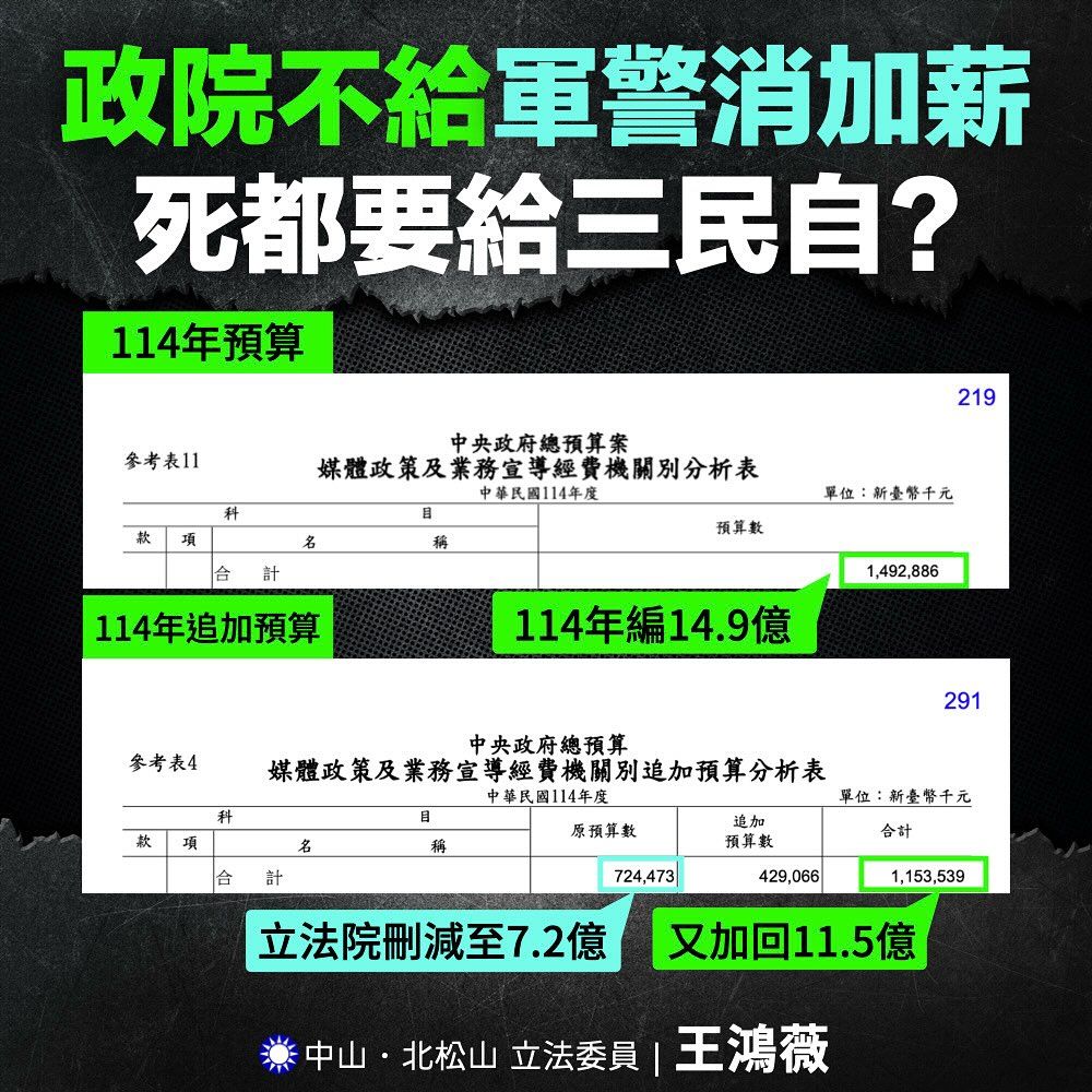 ▼王鴻薇21日指出，行政院這次追加預算補的居然是「媒宣費」，把原本被砍掉的，都靠追加預算補回來。（圖／翻攝自王鴻薇臉書）